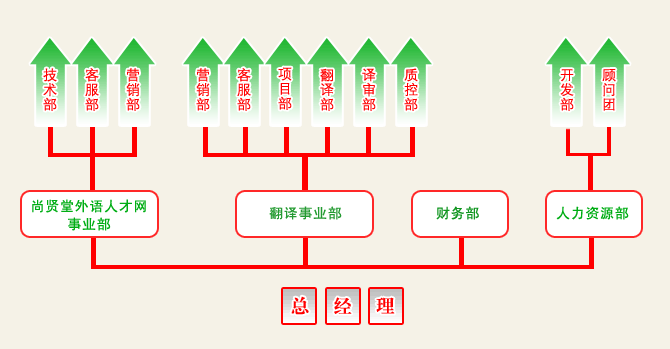 壹言翻譯公司架構(gòu)示意圖