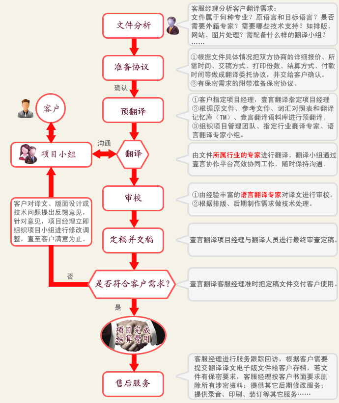 廈門壹言翻譯公司T+L+P翻譯流程示意圖